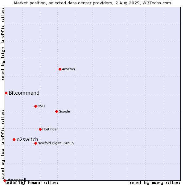 Market position of o2switch vs. Bitcommand vs. Azercell