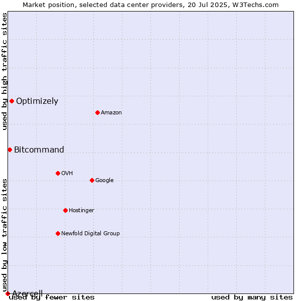 Market position of Optimizely vs. Bitcommand vs. Azercell