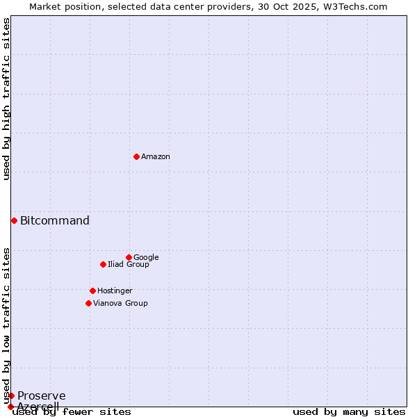 Market position of Bitcommand vs. Proserve vs. Azercell