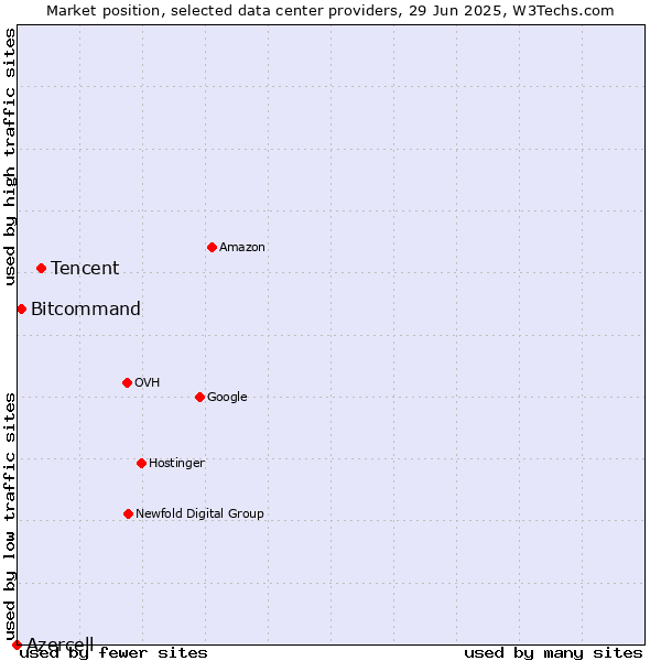Market position of Tencent vs. Bitcommand vs. Azercell