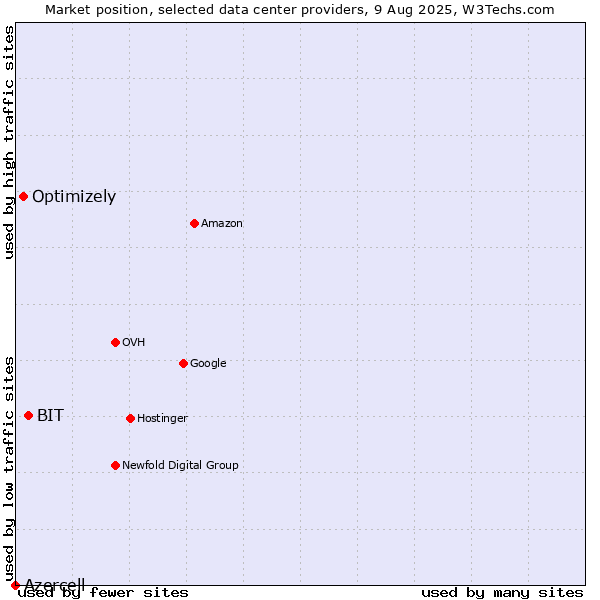 Market position of BIT vs. Optimizely vs. Azercell