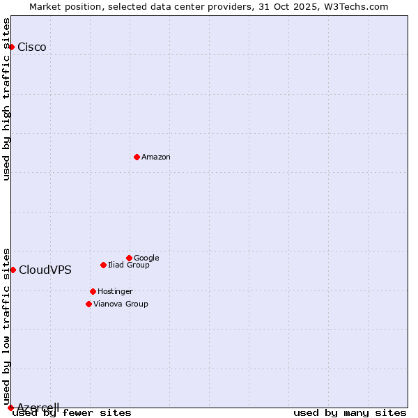 Market position of CloudVPS vs. Cisco vs. Azercell
