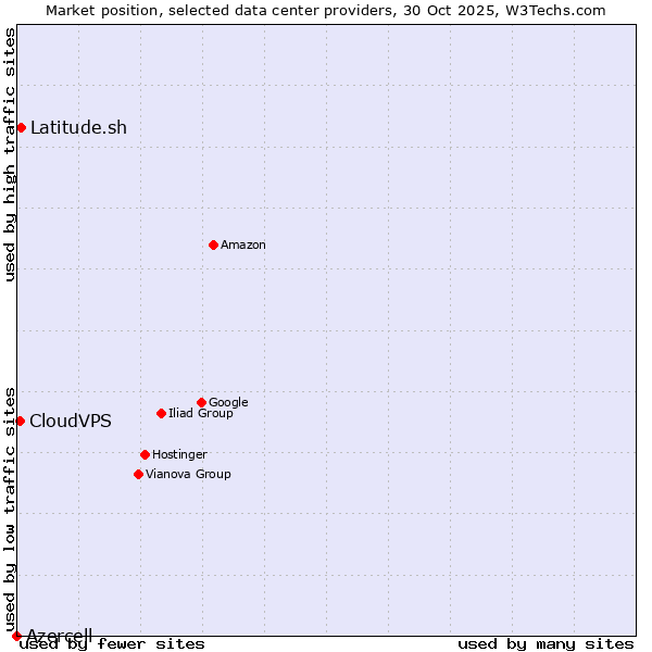Market position of Latitude.sh vs. CloudVPS vs. Azercell