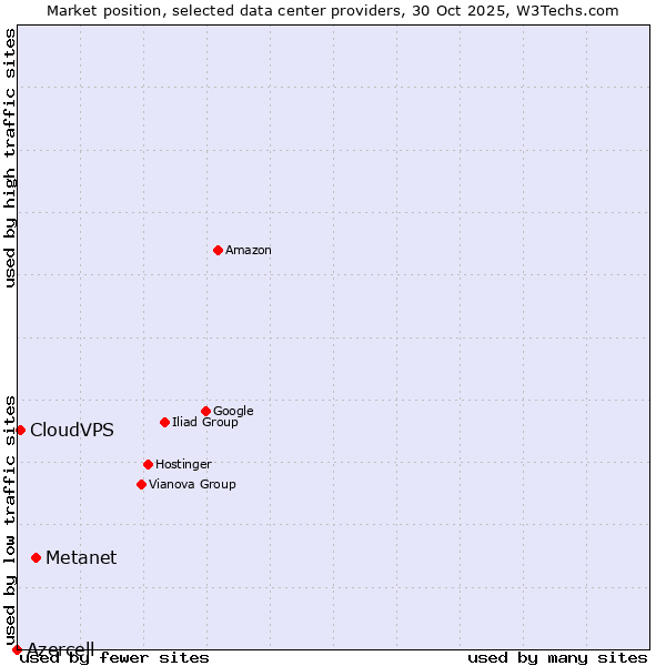 Market position of Metanet vs. CloudVPS vs. Azercell