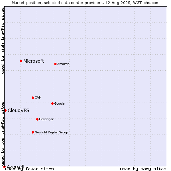 Market position of Microsoft vs. CloudVPS vs. Azercell
