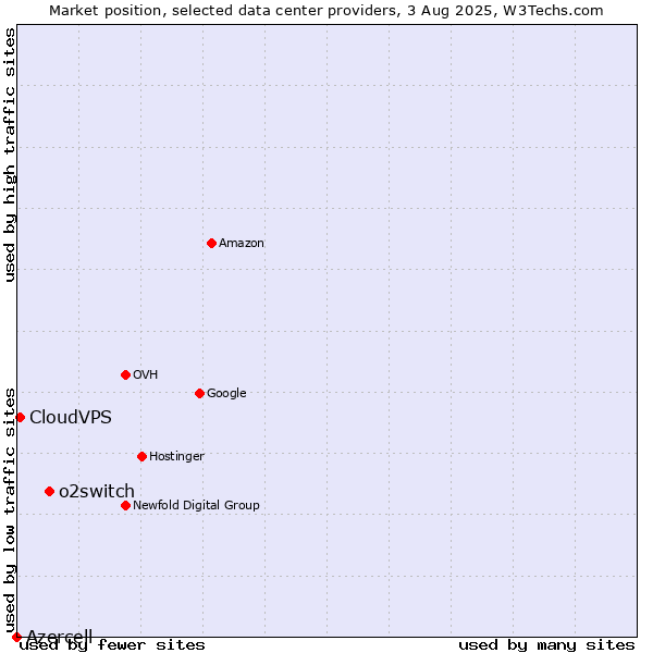 Market position of o2switch vs. CloudVPS vs. Azercell
