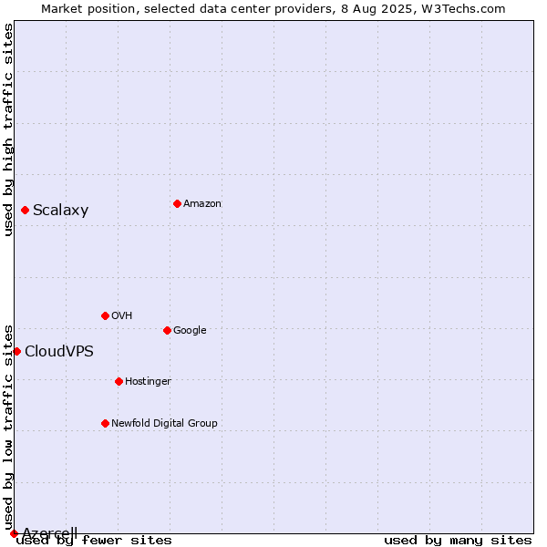 Market position of Scalaxy vs. CloudVPS vs. Azercell