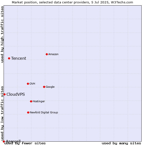 Market position of Tencent vs. CloudVPS vs. Azercell