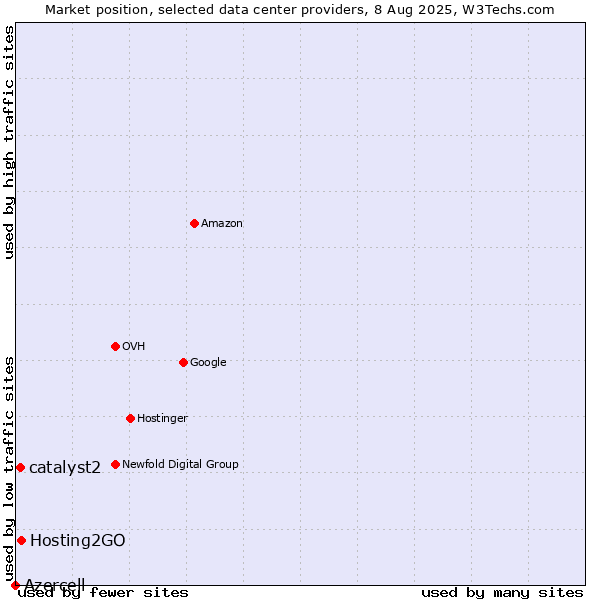 Market position of Hosting2GO vs. catalyst2 vs. Azercell