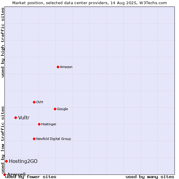 Market position of Vultr vs. Hosting2GO vs. Azercell