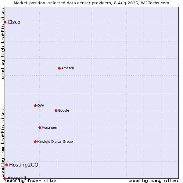 Market position of Hosting2GO vs. Cisco vs. Azercell