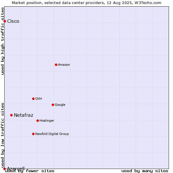 Market position of Netafraz vs. Cisco vs. Azercell