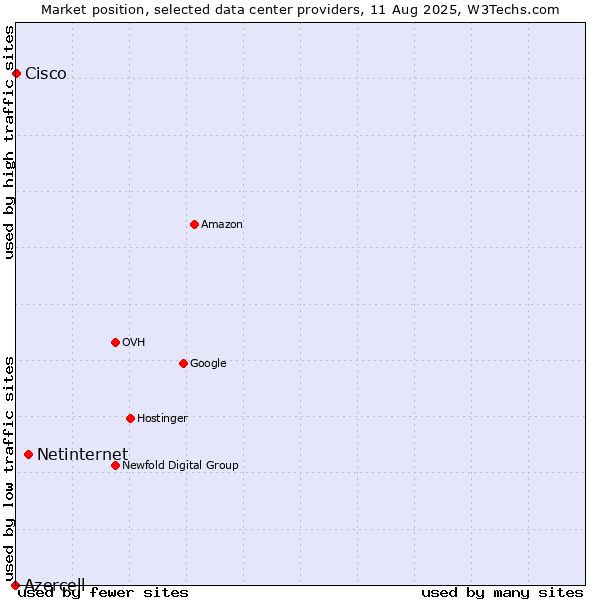 Market position of Netinternet vs. Cisco vs. Azercell