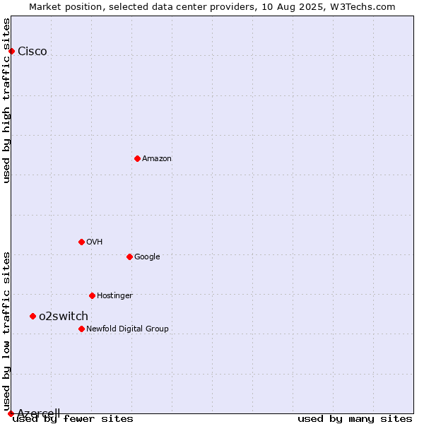 Market position of o2switch vs. Cisco vs. Azercell