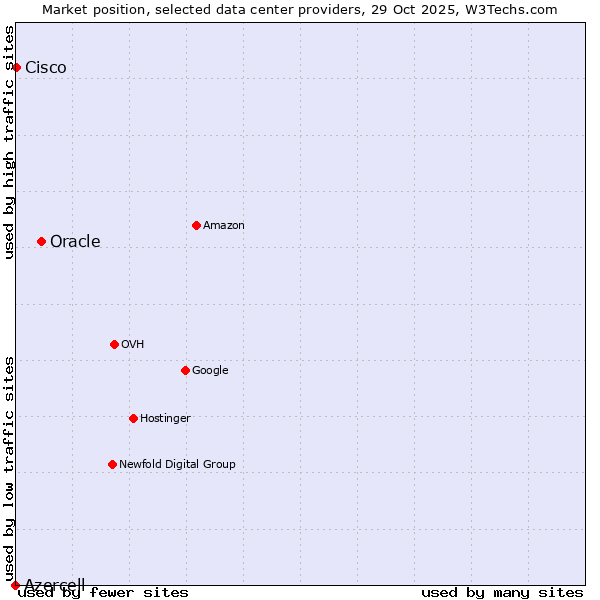 Market position of Oracle vs. Cisco vs. Azercell