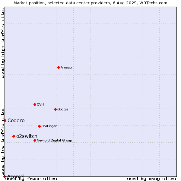 Market position of o2switch vs. Codero vs. Azercell