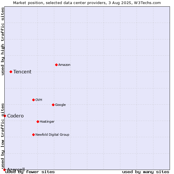 Market position of Tencent vs. Codero vs. Azercell