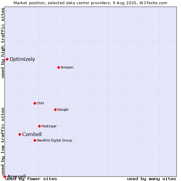 Market position of Combell vs. Optimizely vs. Azercell
