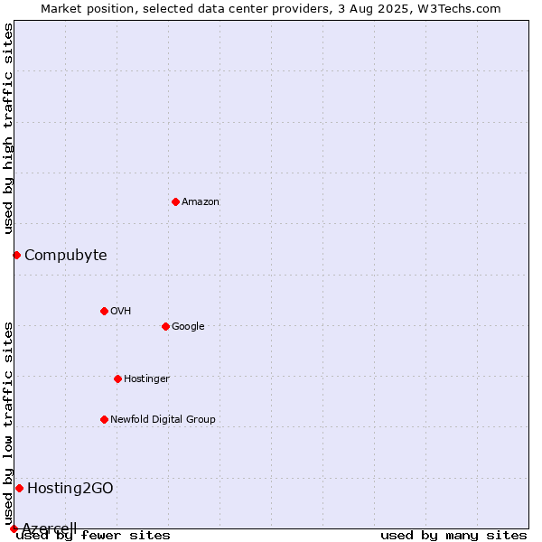 Market position of Hosting2GO vs. Compubyte vs. Azercell
