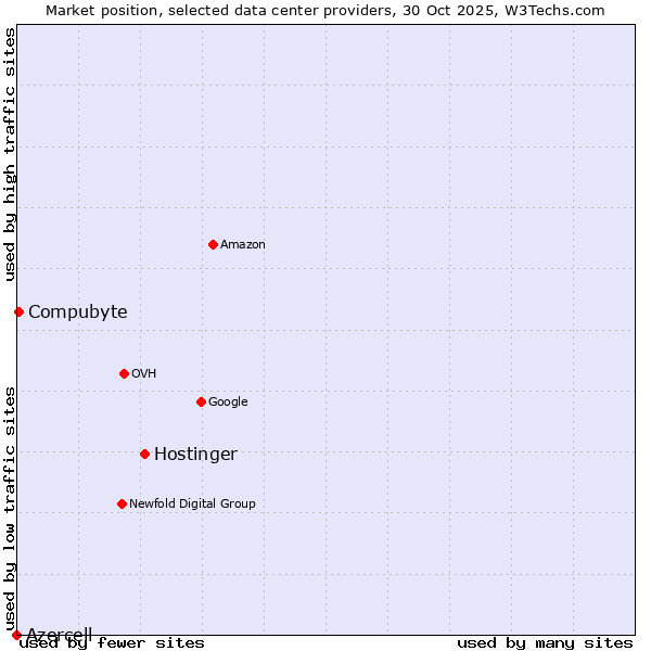 Market position of Hostinger vs. Compubyte vs. Azercell