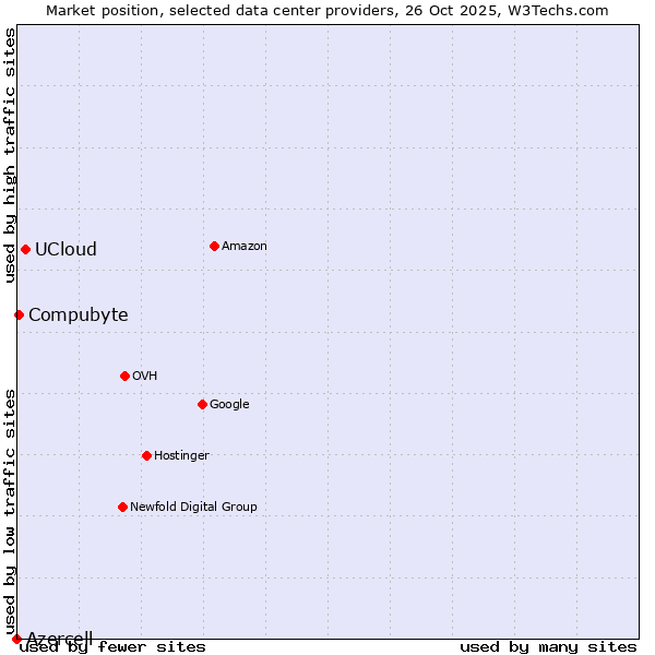 Market position of UCloud vs. Compubyte vs. Azercell