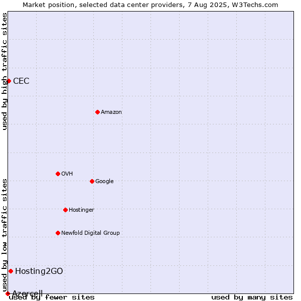 Market position of Hosting2GO vs. CEC vs. Azercell