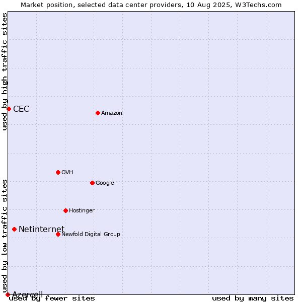 Market position of Netinternet vs. CEC vs. Azercell