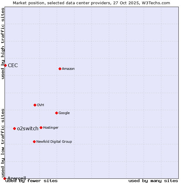 Market position of o2switch vs. CEC vs. Azercell