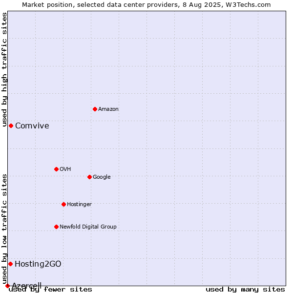 Market position of Comvive vs. Hosting2GO vs. Azercell