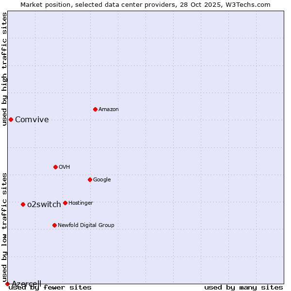 Market position of o2switch vs. Comvive vs. Azercell
