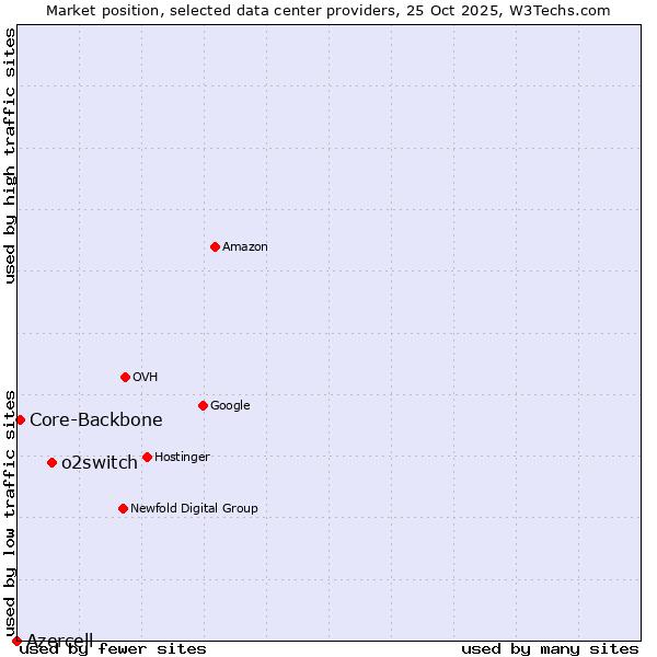 Market position of o2switch vs. Core-Backbone vs. Azercell