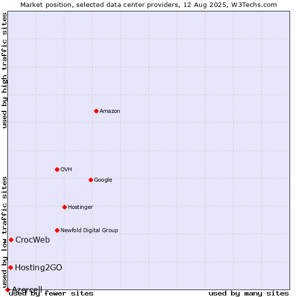 Market position of CrocWeb vs. Hosting2GO vs. Azercell