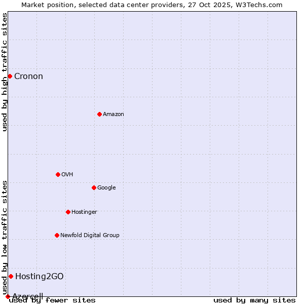 Market position of Hosting2GO vs. Cronon vs. Azercell