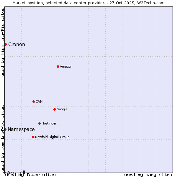 Market position of Cronon vs. Namespace vs. Azercell