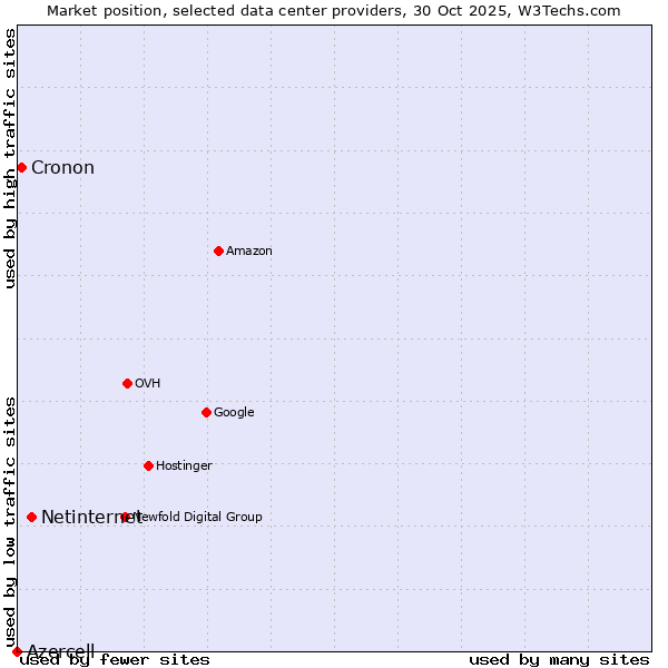 Market position of Netinternet vs. Cronon vs. Azercell