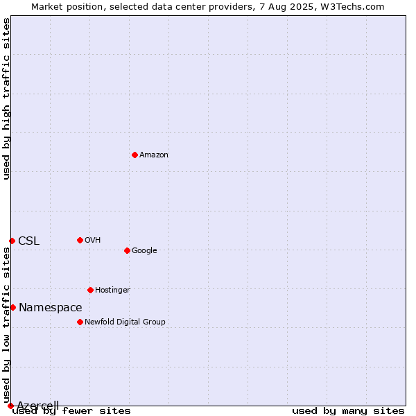 Market position of Namespace vs. CSL vs. Azercell