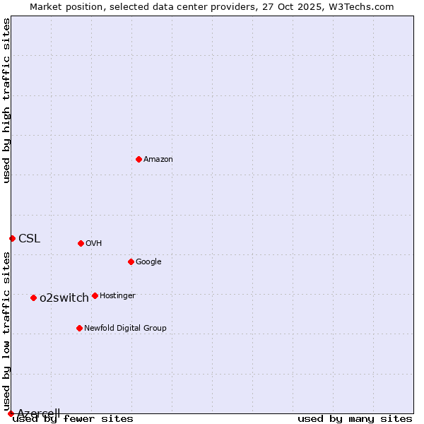 Market position of o2switch vs. CSL vs. Azercell