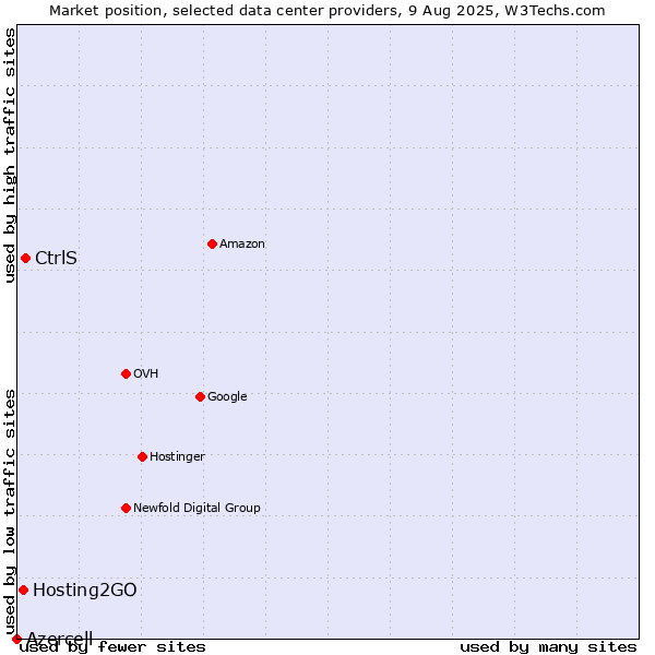 Market position of CtrlS vs. Hosting2GO vs. Azercell