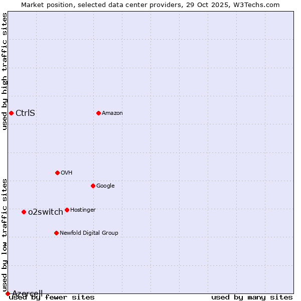 Market position of o2switch vs. CtrlS vs. Azercell