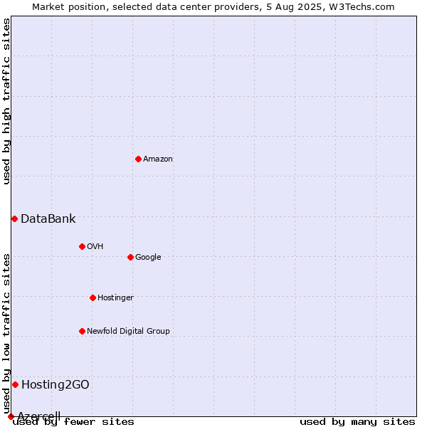 Market position of Hosting2GO vs. DataBank vs. Azercell