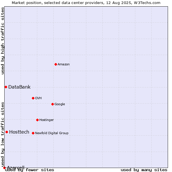 Market position of Hosttech vs. DataBank vs. Azercell