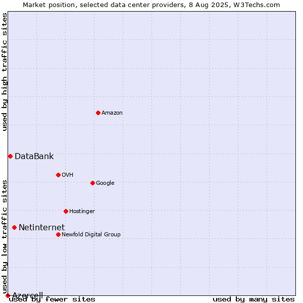 Market position of Netinternet vs. DataBank vs. Azercell
