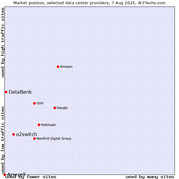 Market position of o2switch vs. DataBank vs. Azercell