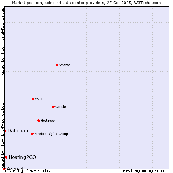 Market position of Hosting2GO vs. Datacom vs. Azercell