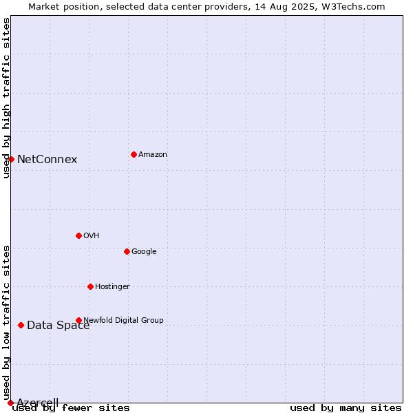 Market position of Data Space vs. NetConnex vs. Azercell
