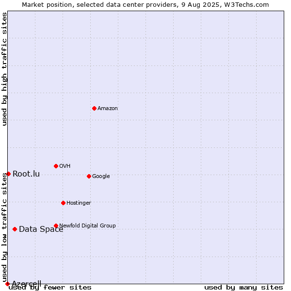 Market position of Data Space vs. Root.lu vs. Azercell