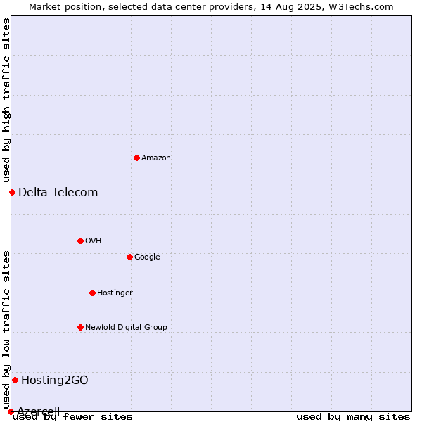 Market position of Hosting2GO vs. Delta Telecom vs. Azercell