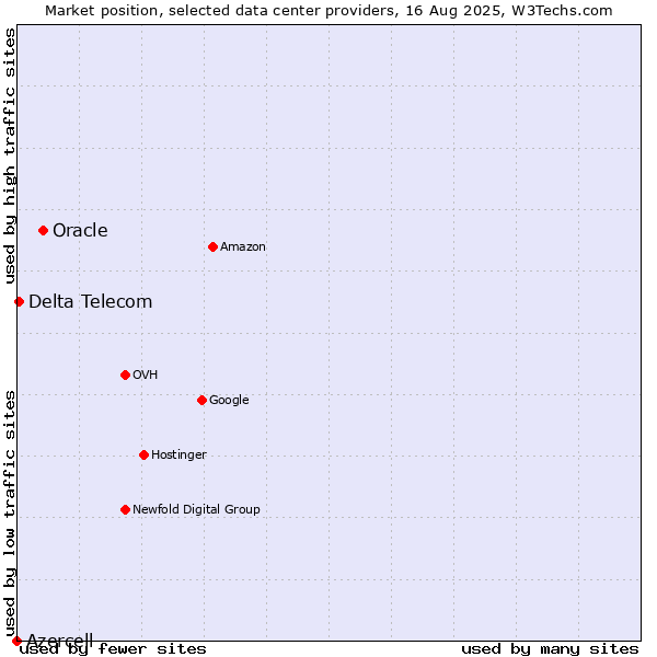 Market position of Oracle vs. Delta Telecom vs. Azercell