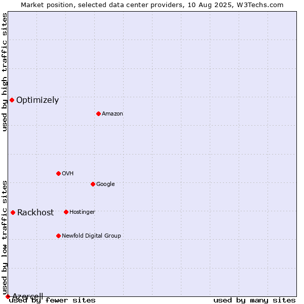 Market position of Rackhost vs. Optimizely vs. Azercell