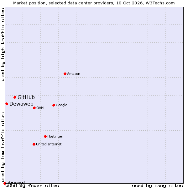 Market position of GitHub vs. Dewaweb vs. Azercell